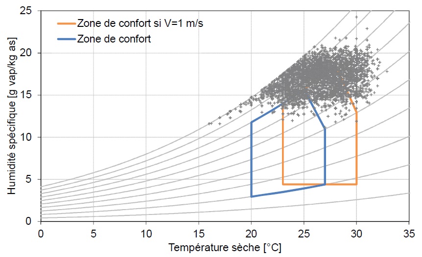 Simulation Thermique Dynamique