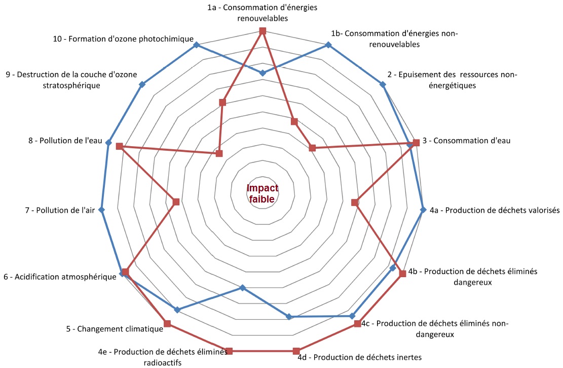 Phoenix Energie Bureau d'études HQE / Analyse de Cycle de Vie